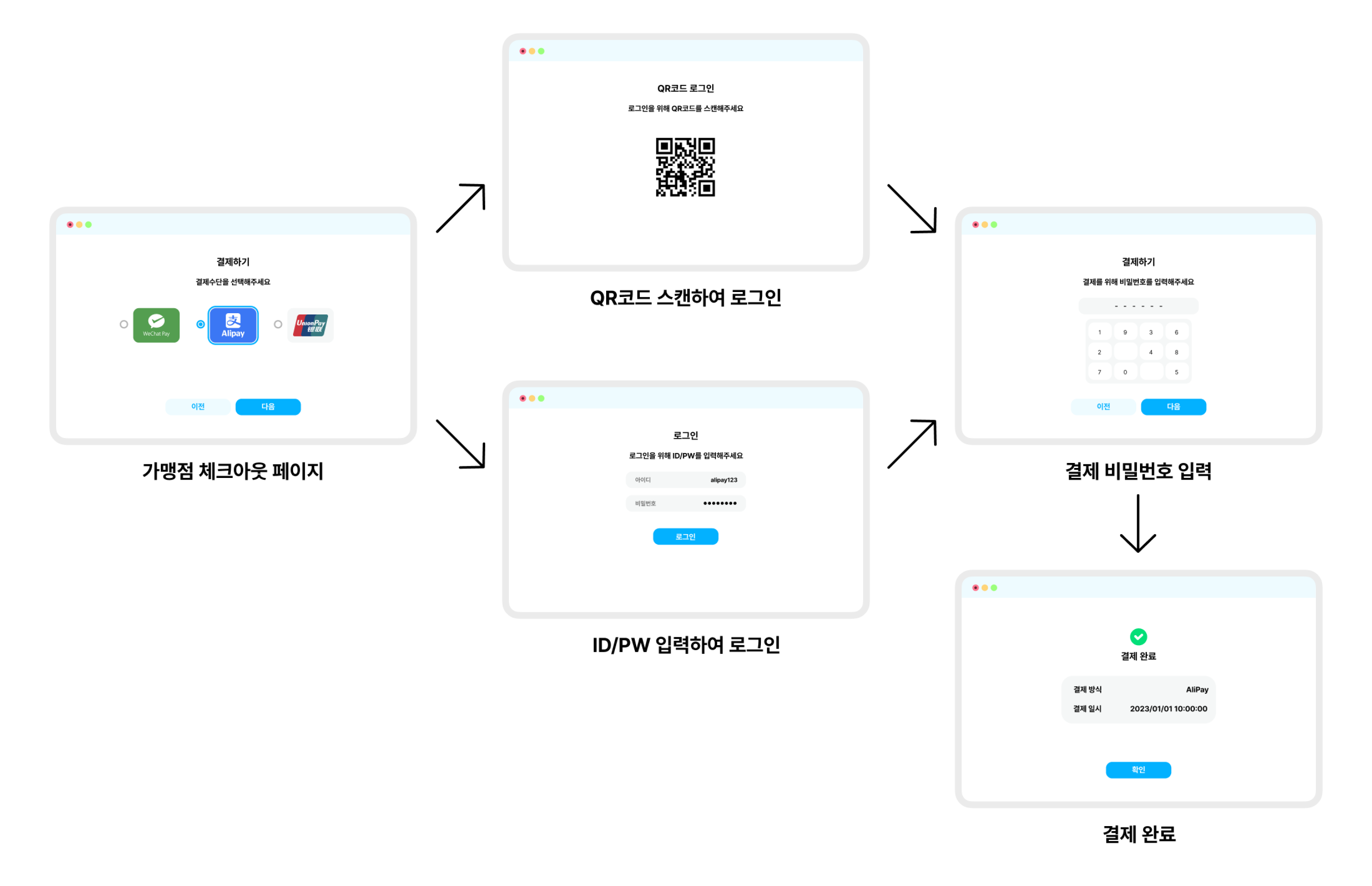 알리페이 온라인 결제 플로우 이미지