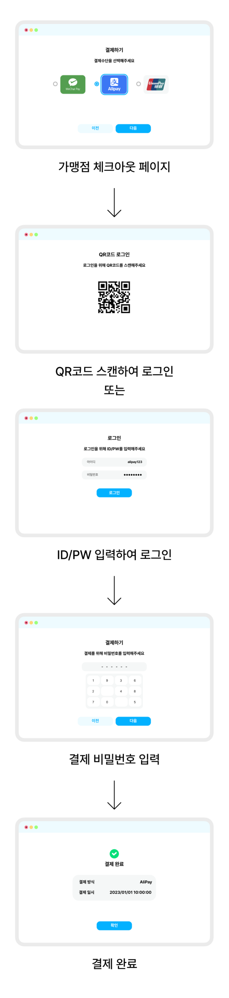 알리페이 오프라인 결제 플로우 이미지