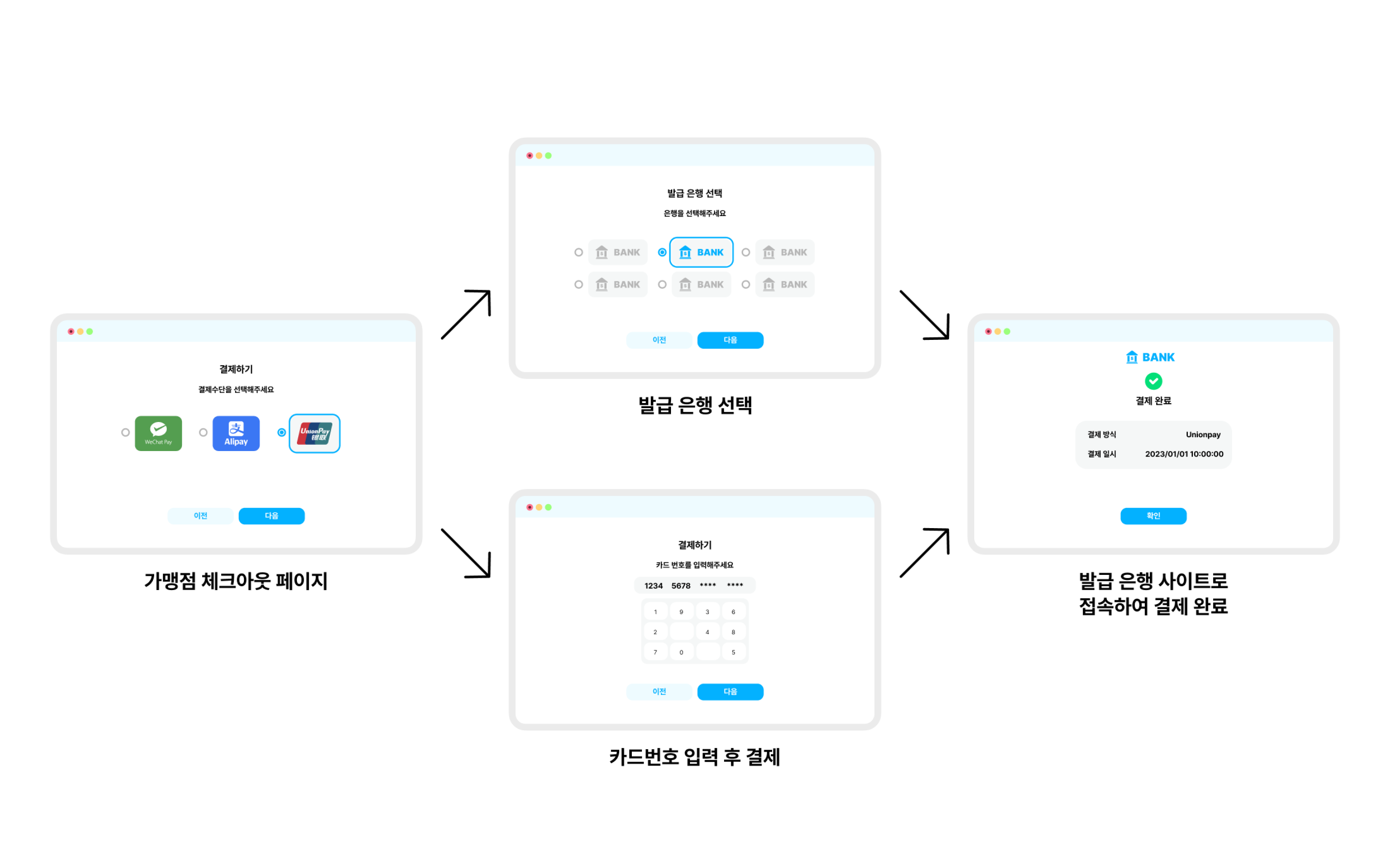 유니온페이 온라인 결제 플로우 이미지