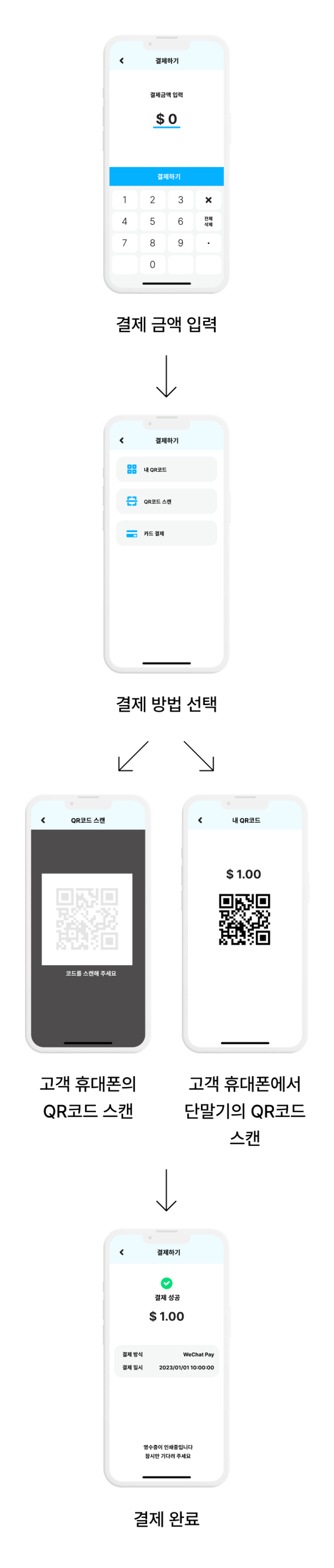 위챗페이 온라인 결제 플로우 이미지