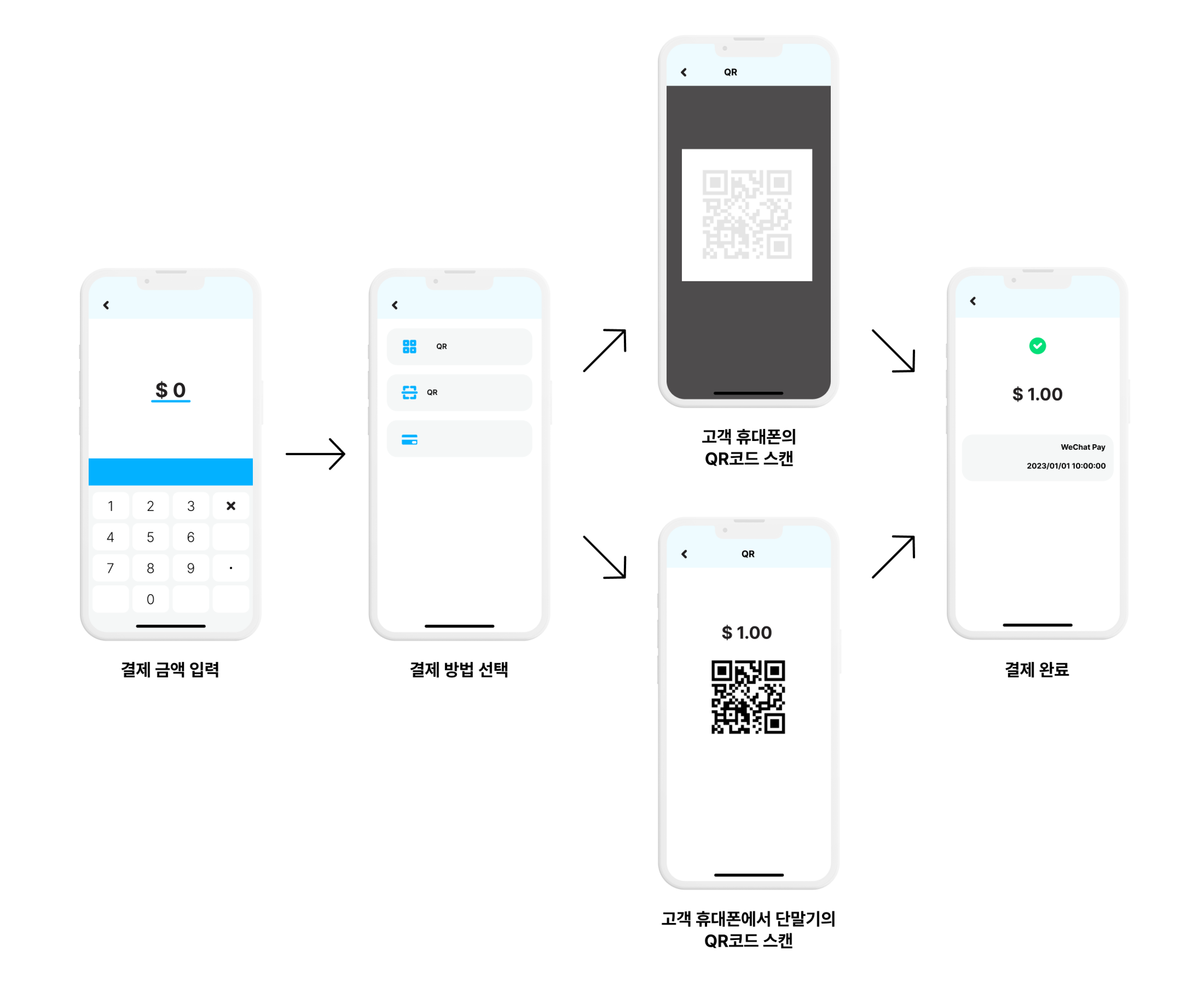 위챗페이 온라인 결제 플로우 이미지